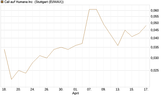 Call auf Humana Inc [J.P. Morgan Structured Products B.V.] Chart