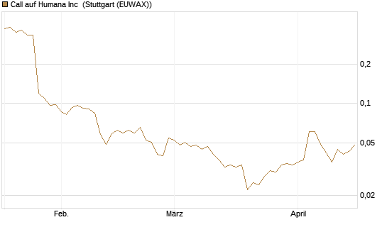 Call auf Humana Inc [J.P. Morgan Structured Products B.V.] Chart
