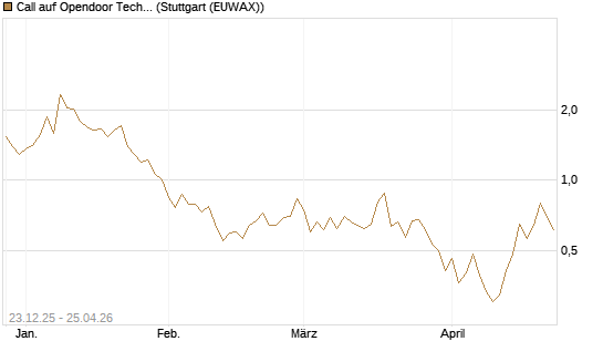 Call auf Opendoor Technologies [J.P. Morgan Structured Products B.V.] Chart