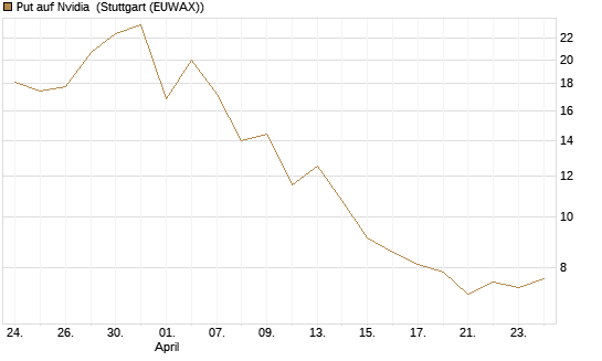 Put auf Nvidia [J.P. Morgan Structured Products B.V.] Chart