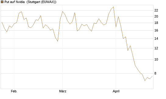 Put auf Nvidia [J.P. Morgan Structured Products B.V.] Chart