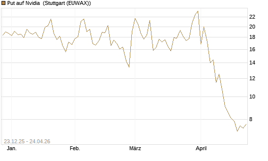 Put auf Nvidia [J.P. Morgan Structured Products B.V.] Chart