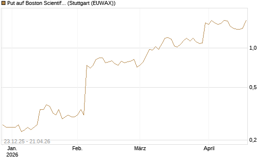 Put auf Boston Scientific [J.P. Morgan Structured Products B.V.] Chart