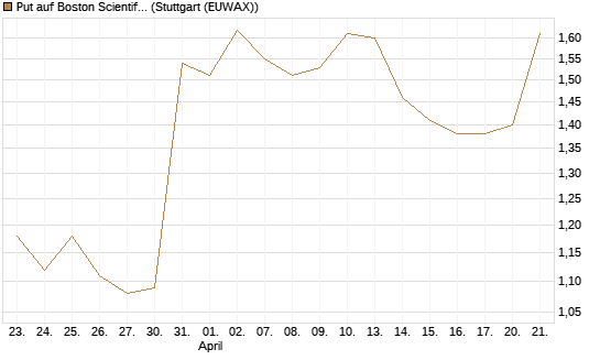 Put auf Boston Scientific [J.P. Morgan Structured Products B.V.] Chart