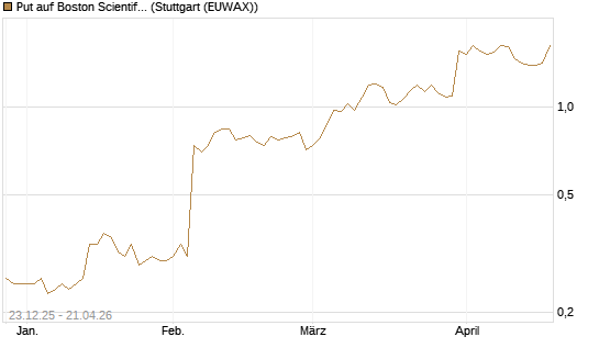 Put auf Boston Scientific [J.P. Morgan Structured Products B.V.] Chart