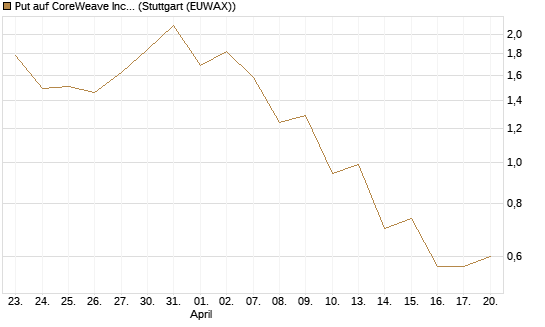 Put auf CoreWeave Inc [J.P. Morgan Structured Products B.V.] Chart