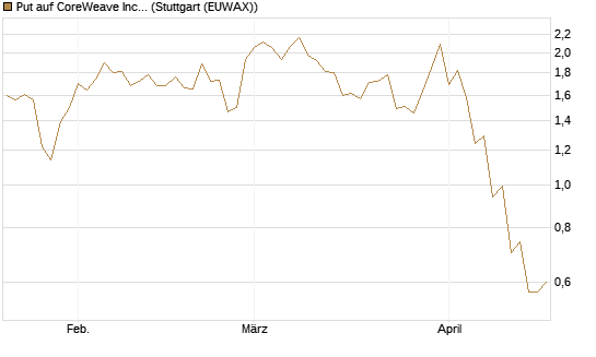 Put auf CoreWeave Inc [J.P. Morgan Structured Products B.V.] Chart