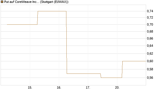Put auf CoreWeave Inc [J.P. Morgan Structured Products B.V.] Chart