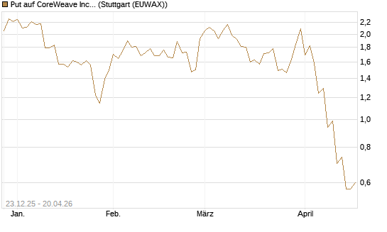 Put auf CoreWeave Inc [J.P. Morgan Structured Products B.V.] Chart