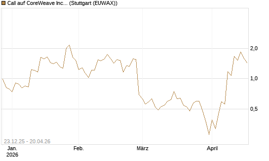 Call auf CoreWeave Inc [J.P. Morgan Structured Products B.V.] Chart