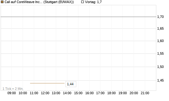 Call auf CoreWeave Inc [J.P. Morgan Structured Products B.V.] Chart