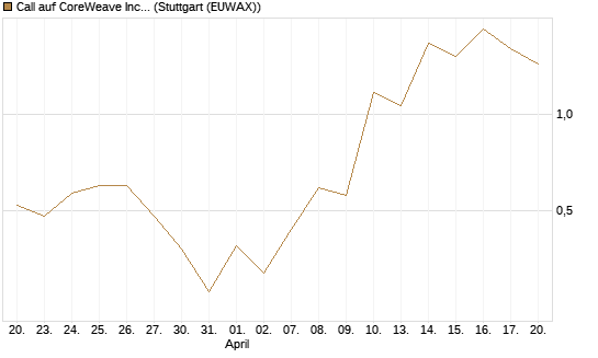 Call auf CoreWeave Inc [J.P. Morgan Structured Products B.V.] Chart