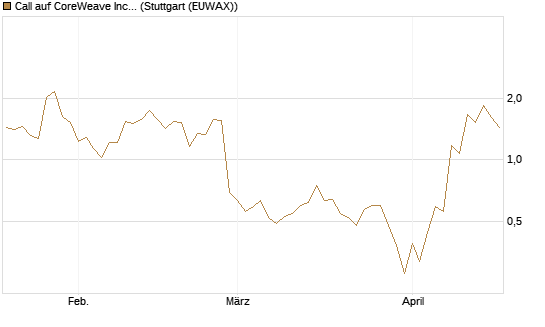 Call auf CoreWeave Inc [J.P. Morgan Structured Products B.V.] Chart