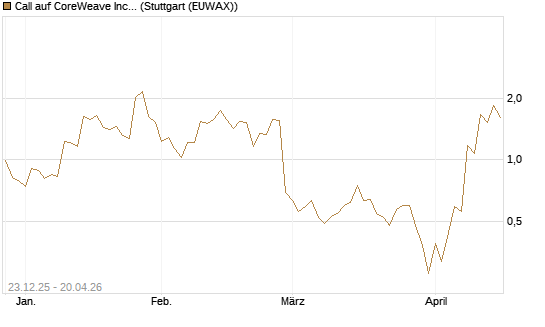 Call auf CoreWeave Inc [J.P. Morgan Structured Products B.V.] Chart