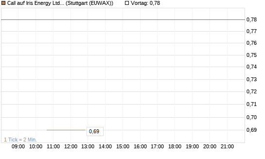 Call auf Iris Energy Ltd. [J.P. Morgan Structured Products B.V.] Chart