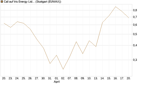 Call auf Iris Energy Ltd. [J.P. Morgan Structured Products B.V.] Chart
