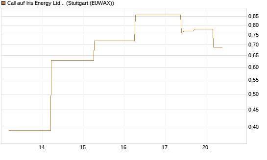 Call auf Iris Energy Ltd. [J.P. Morgan Structured Products B.V.] Chart