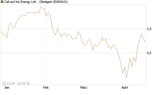 Call auf Iris Energy Ltd. [J.P. Morgan Structured Products B.V.] Chart