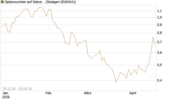 Optionsschein auf Delivery Hero [Goldman Sachs Bank Europe SE] Chart