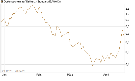 Optionsschein auf Delivery Hero [Goldman Sachs Bank Europe SE] Chart