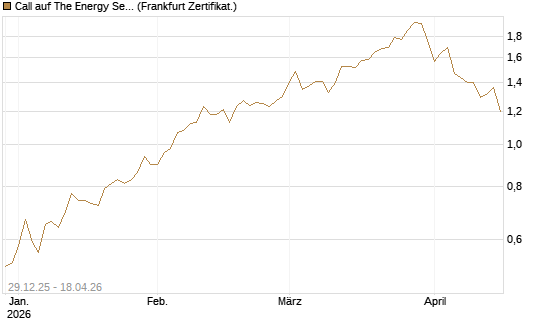 Call auf The Energy Select Sector SPDR  [Vontobel] Chart