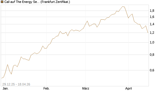 Call auf The Energy Select Sector SPDR  [Vontobel] Chart