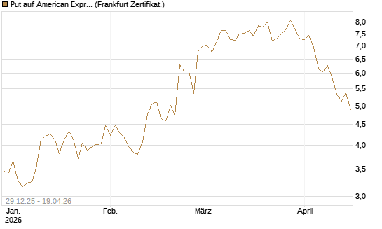 Put auf American Express [Vontobel] Chart