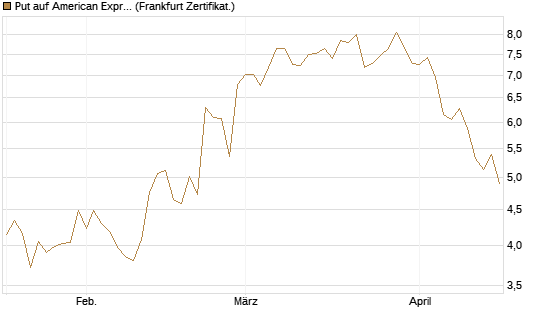 Put auf American Express [Vontobel] Chart