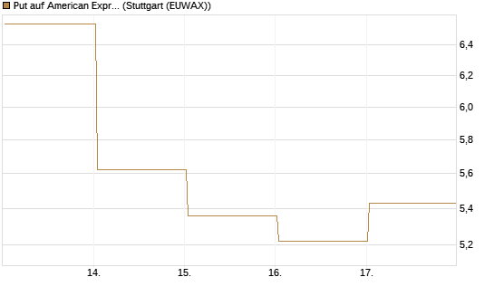 Put auf American Express [Vontobel] Chart