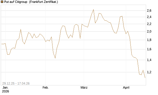 Put auf Citigroup [Vontobel] Chart