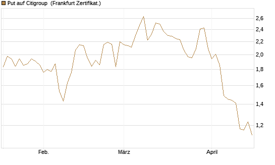 Put auf Citigroup [Vontobel] Chart