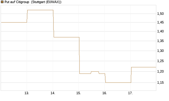 Put auf Citigroup [Vontobel] Chart