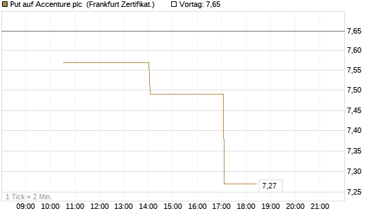 Put auf Accenture plc [Vontobel] Chart