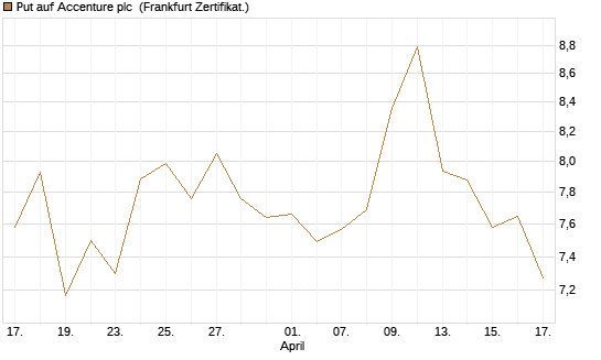 Put auf Accenture plc [Vontobel] Chart