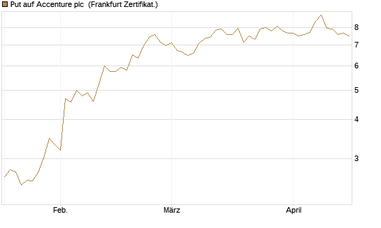 Put auf Accenture plc [Vontobel] Chart