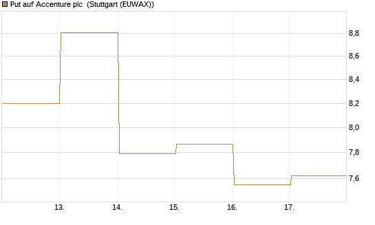 Put auf Accenture plc [Vontobel] Chart