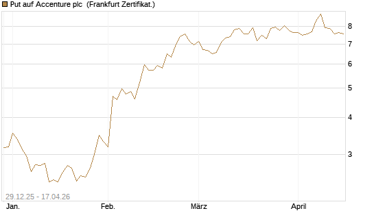 Put auf Accenture plc [Vontobel] Chart