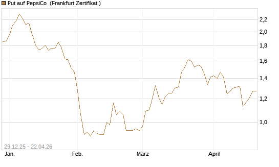 Put auf PepsiCo [Vontobel] Chart