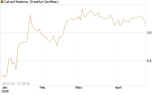 Call auf Moderna [Vontobel] Chart
