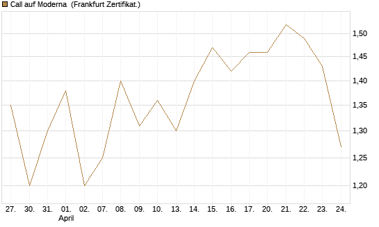 Call auf Moderna [Vontobel] Chart