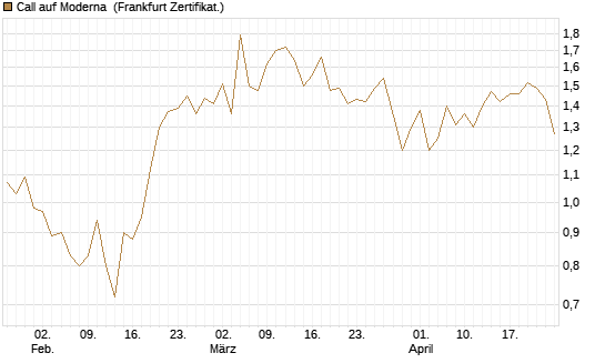 Call auf Moderna [Vontobel] Chart