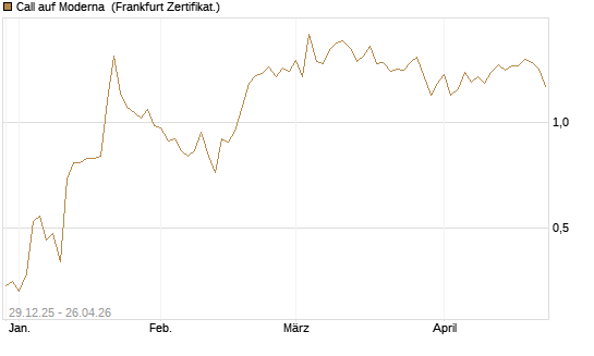 Call auf Moderna [Vontobel] Chart