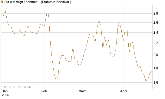 Put auf Align Technology [Vontobel] Chart