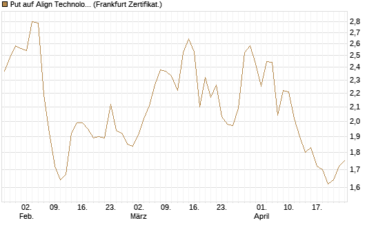 Put auf Align Technology [Vontobel] Chart