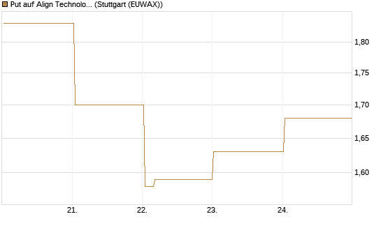 Put auf Align Technology [Vontobel] Chart