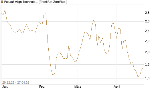 Put auf Align Technology [Vontobel] Chart