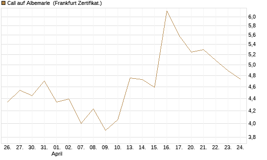 Call auf Albemarle [Vontobel] Chart