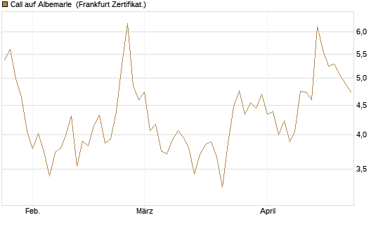 Call auf Albemarle [Vontobel] Chart