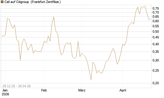 Call auf Citigroup [Vontobel] Chart