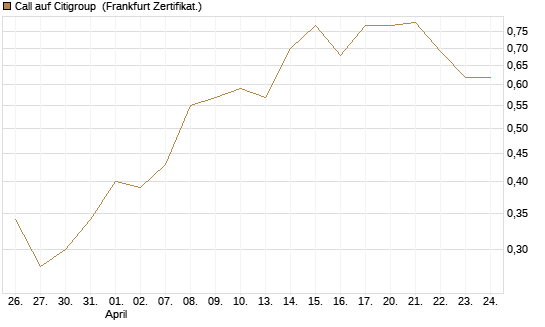 Call auf Citigroup [Vontobel] Chart